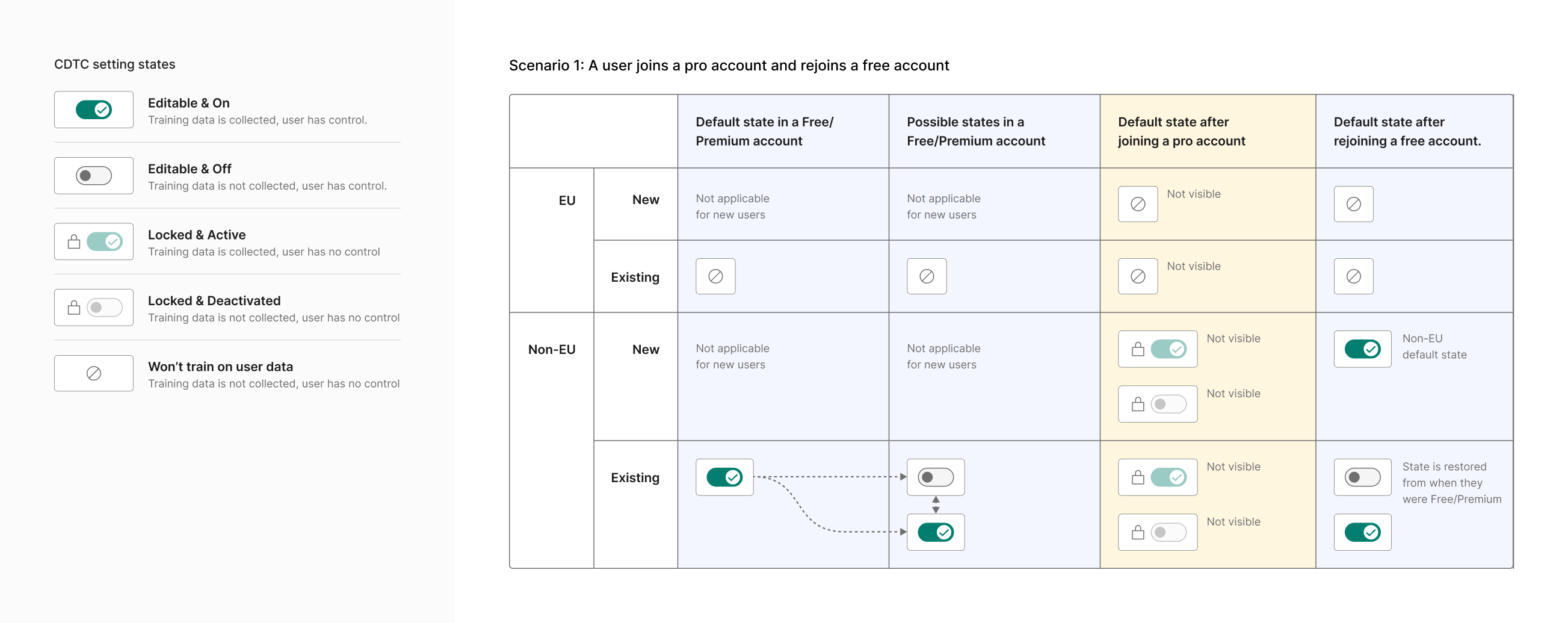 CDTC state matrix — five control states mapped across user geography, account type, and account history