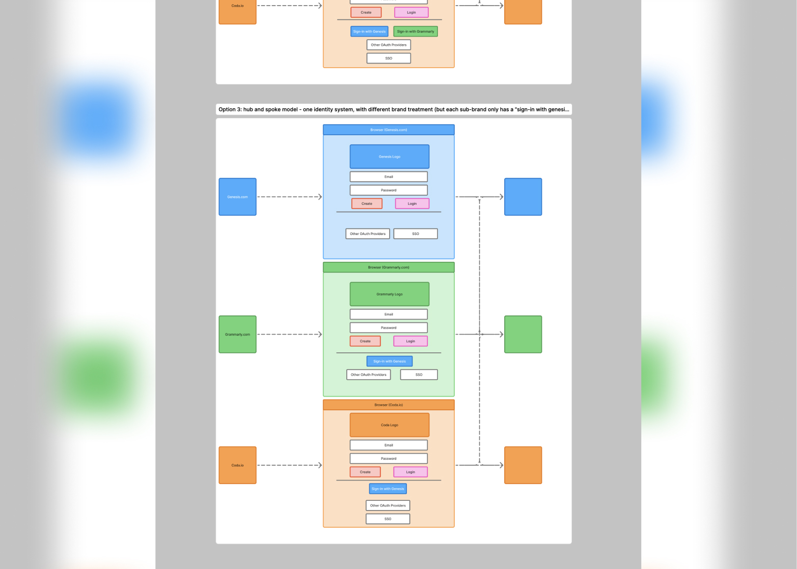 Hub-and-spoke identity model — one auth surface, three branded products